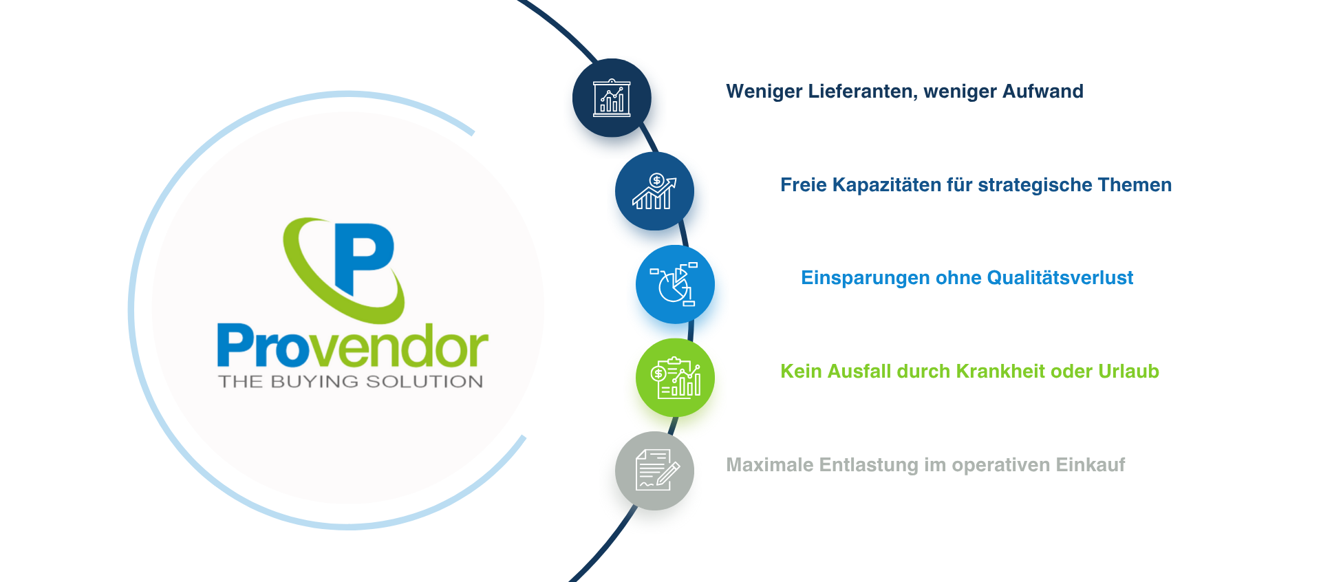 Single Sourcing One Vendor Provendor