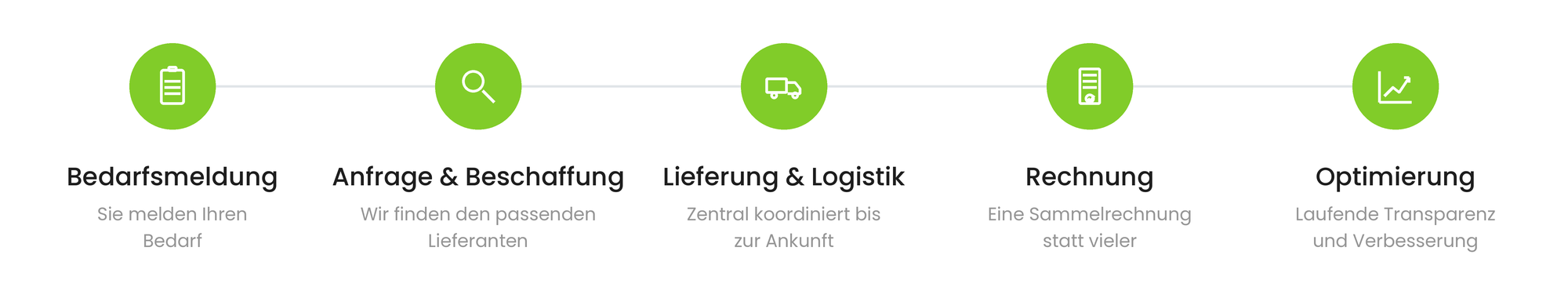 So funktioniert Single Sourcing mit Provendor: Bedarfsmeldung, Beschaffung, Lieferung, Rechnung und Optimierung